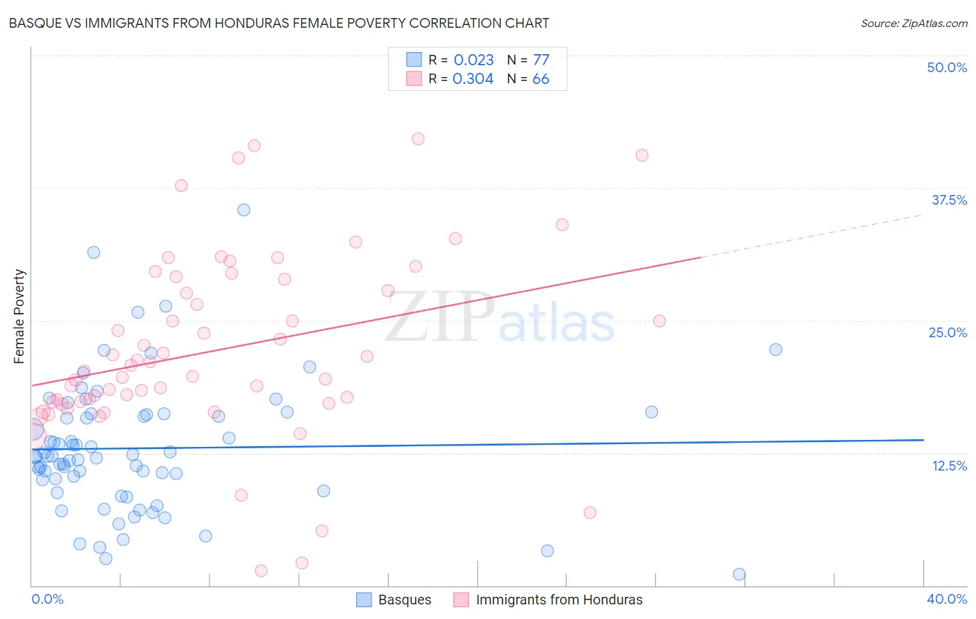 Basque vs Immigrants from Honduras Female Poverty