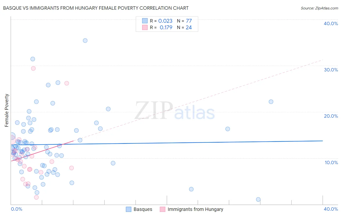 Basque vs Immigrants from Hungary Female Poverty