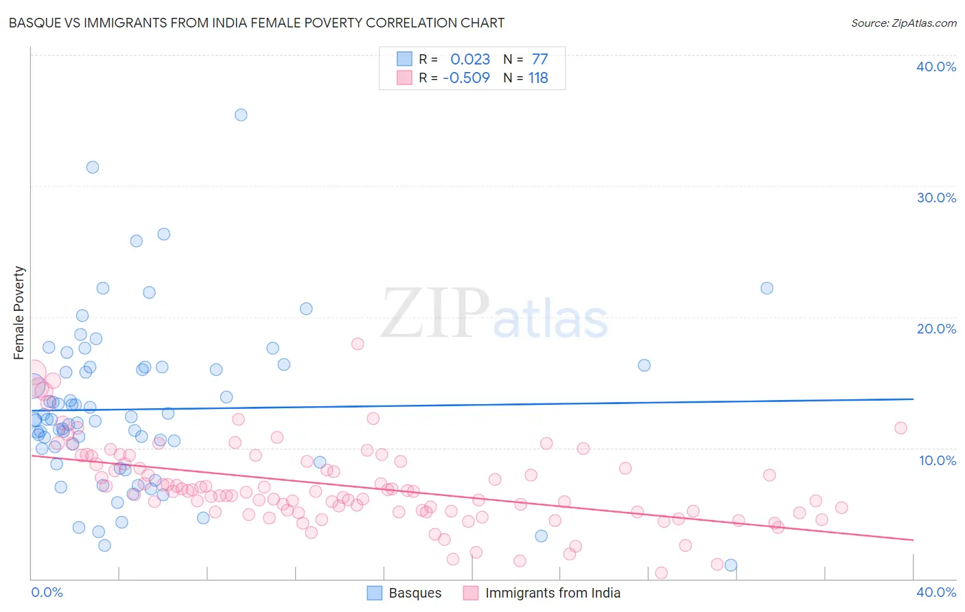 Basque vs Immigrants from India Female Poverty
