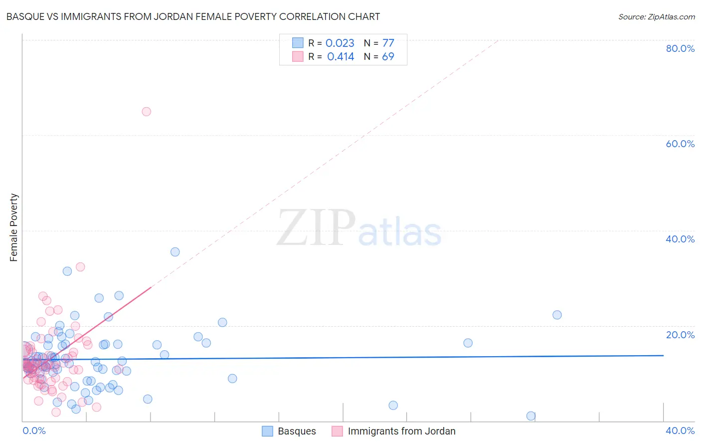 Basque vs Immigrants from Jordan Female Poverty