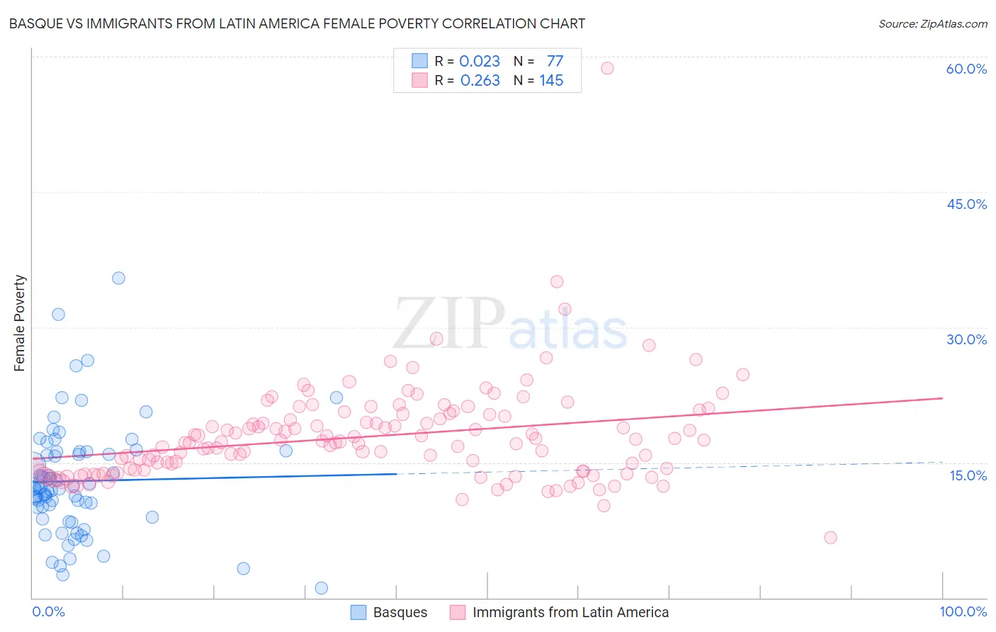Basque vs Immigrants from Latin America Female Poverty