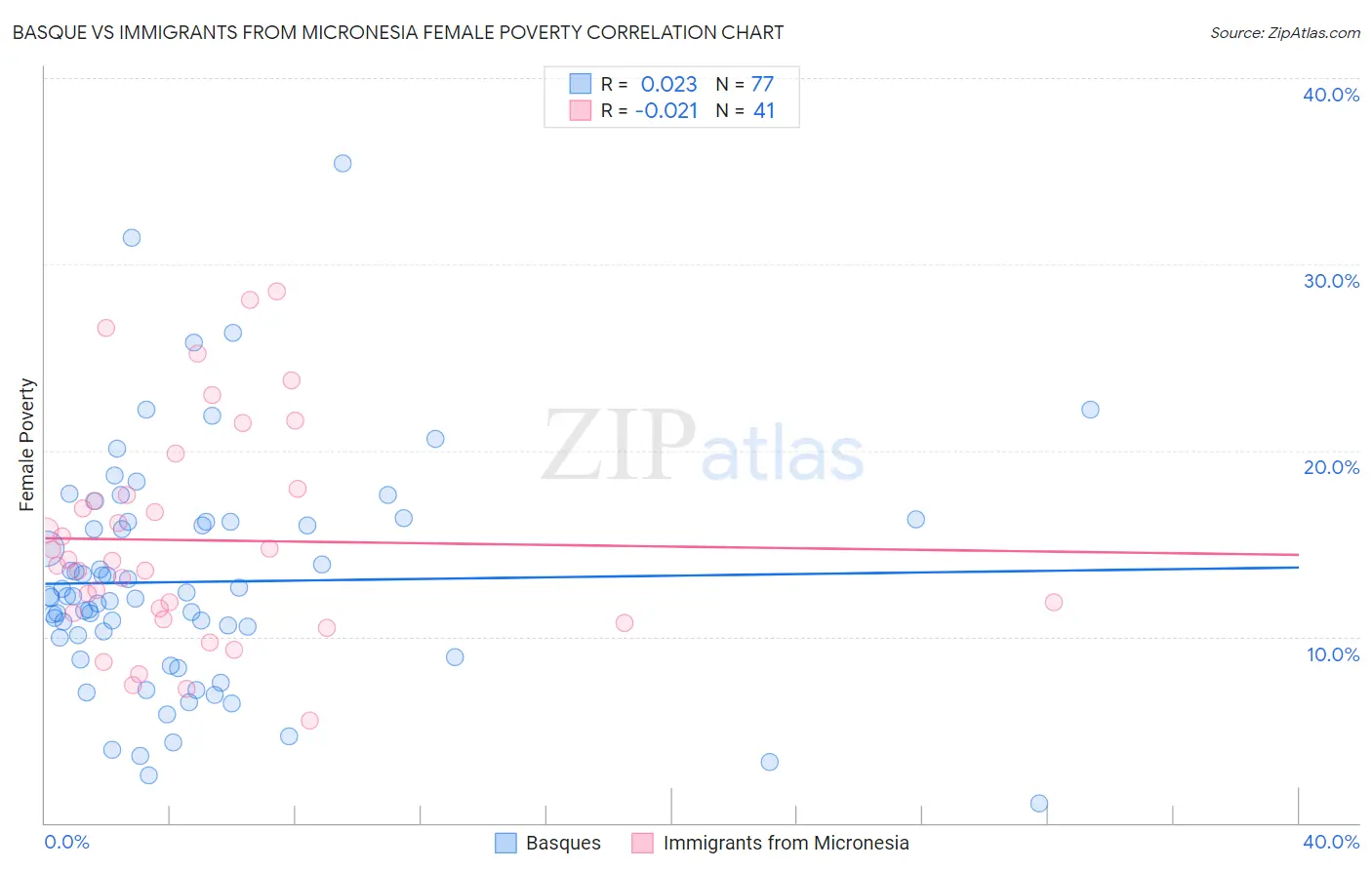 Basque vs Immigrants from Micronesia Female Poverty