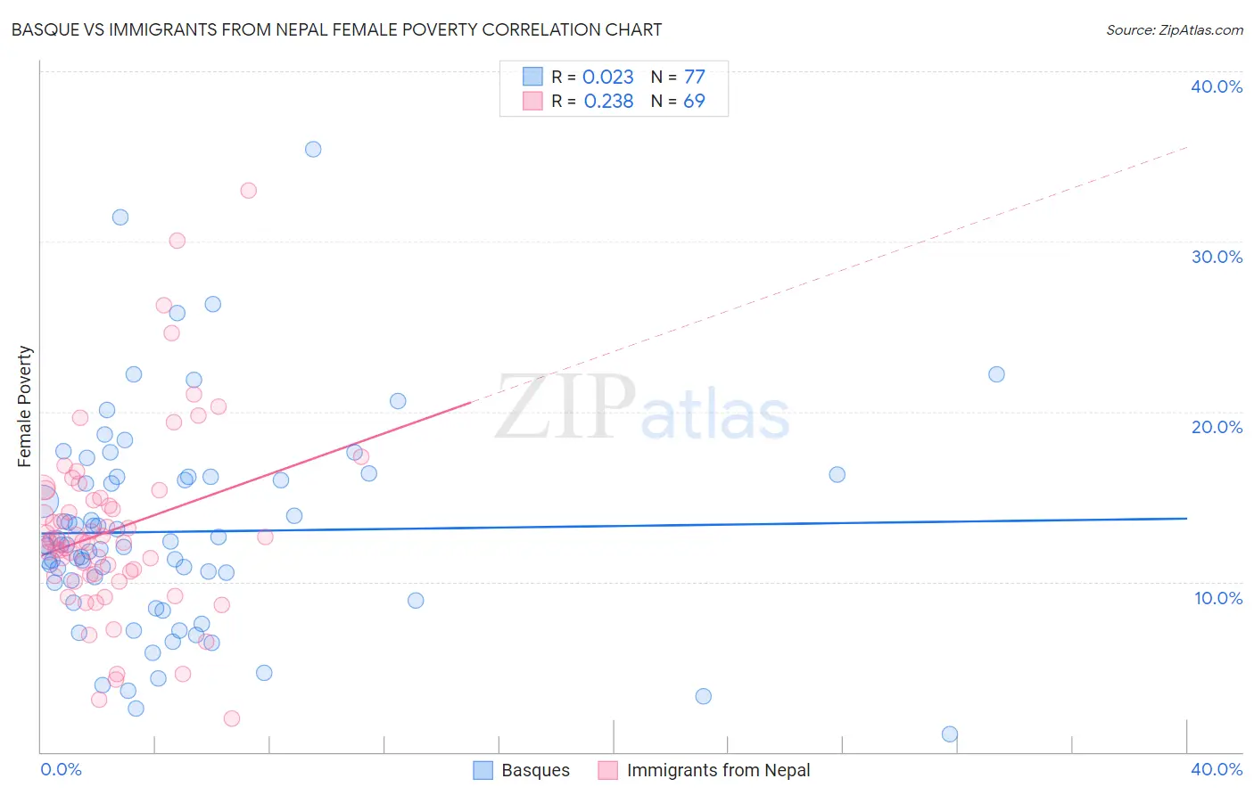 Basque vs Immigrants from Nepal Female Poverty