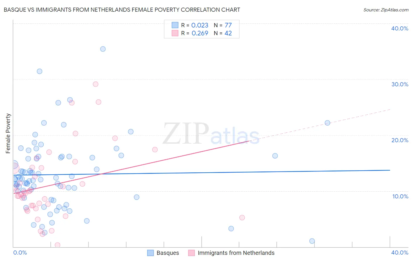 Basque vs Immigrants from Netherlands Female Poverty