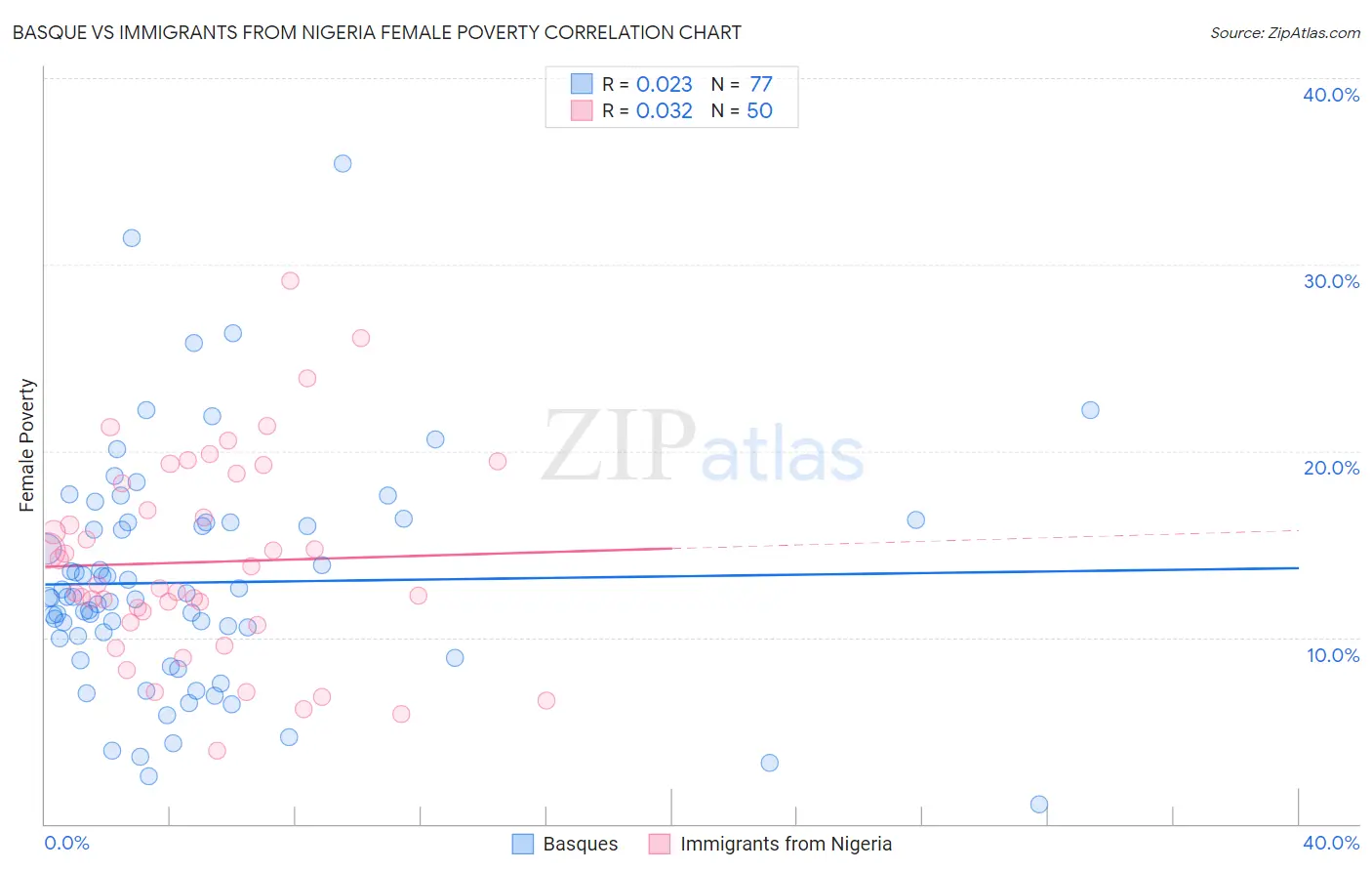 Basque vs Immigrants from Nigeria Female Poverty