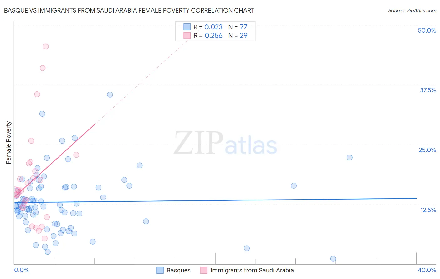 Basque vs Immigrants from Saudi Arabia Female Poverty