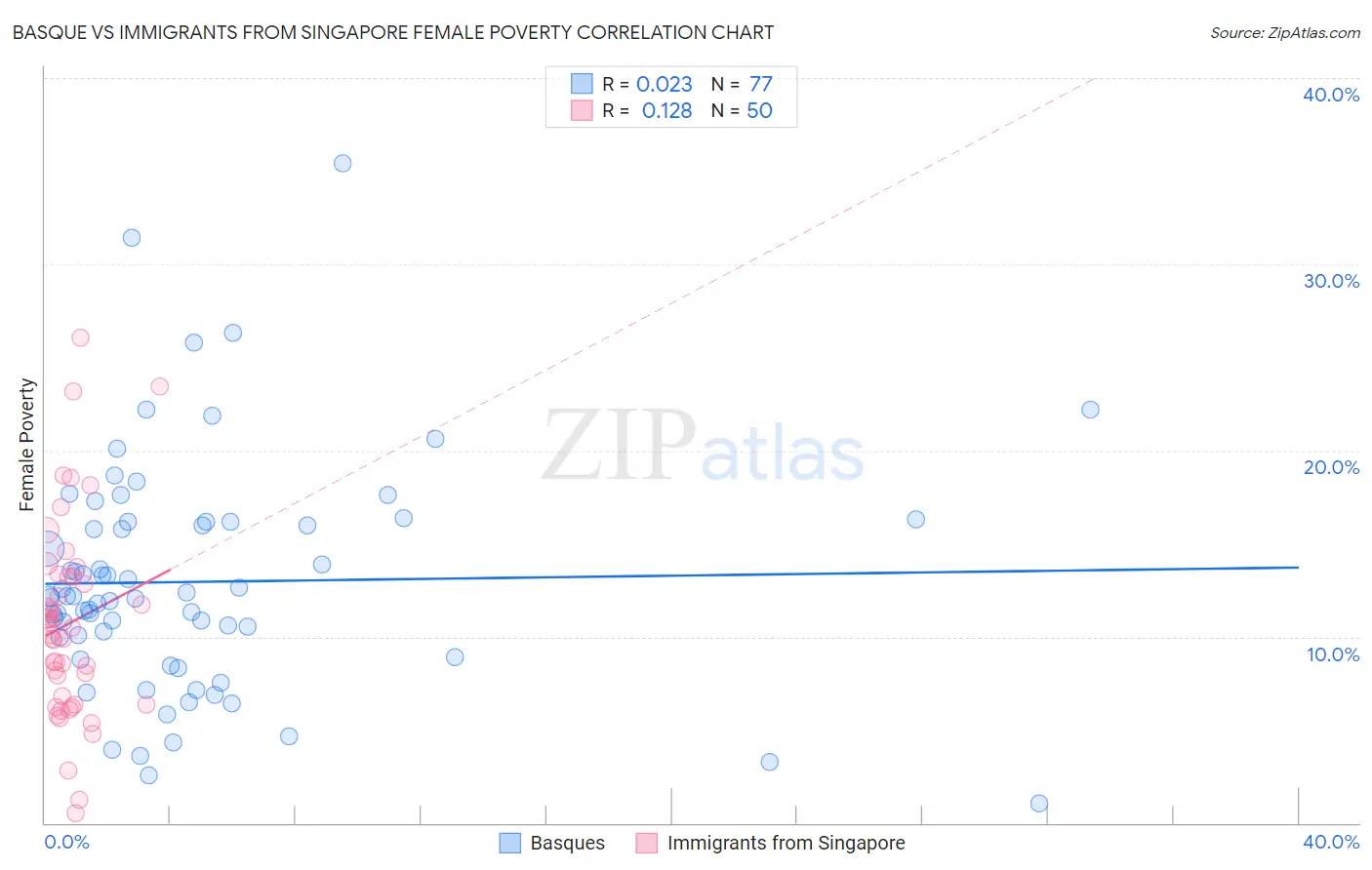 Basque vs Immigrants from Singapore Female Poverty