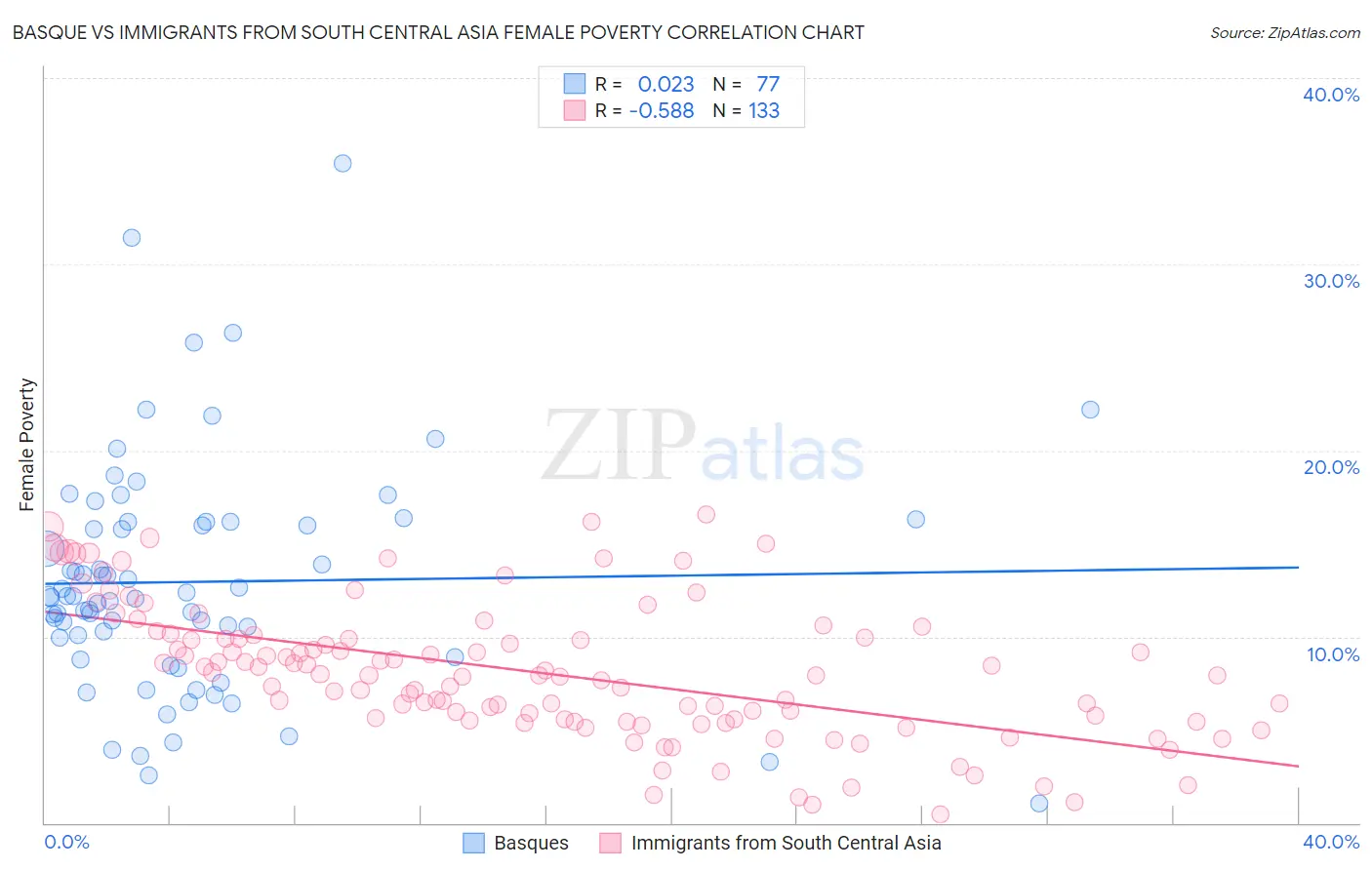 Basque vs Immigrants from South Central Asia Female Poverty