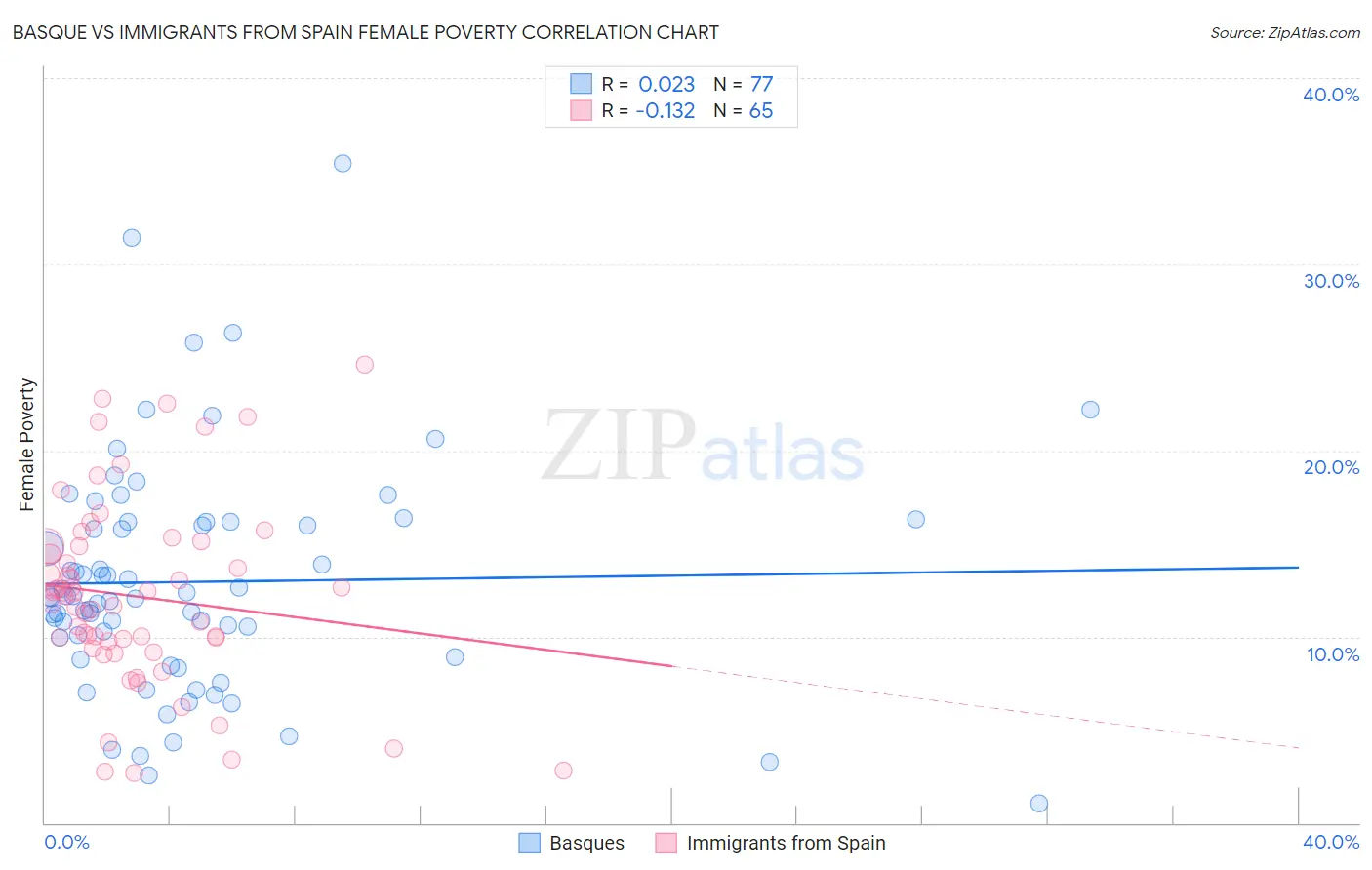 Basque vs Immigrants from Spain Female Poverty