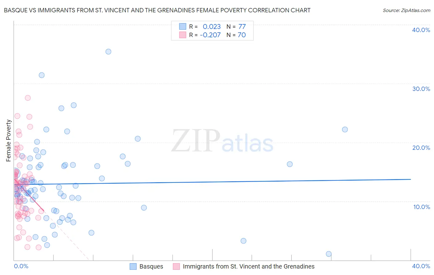 Basque vs Immigrants from St. Vincent and the Grenadines Female Poverty