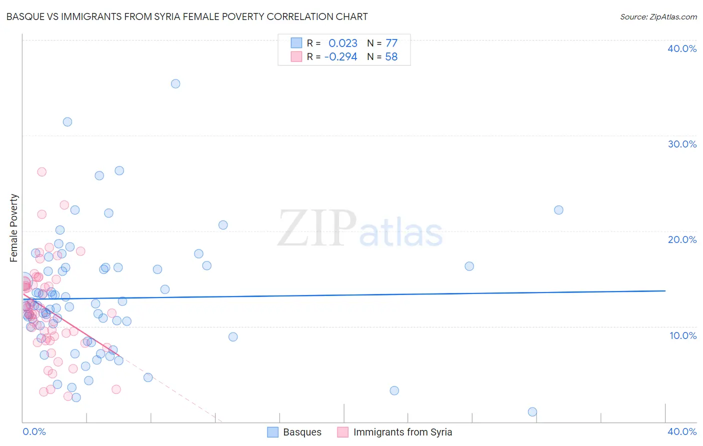 Basque vs Immigrants from Syria Female Poverty