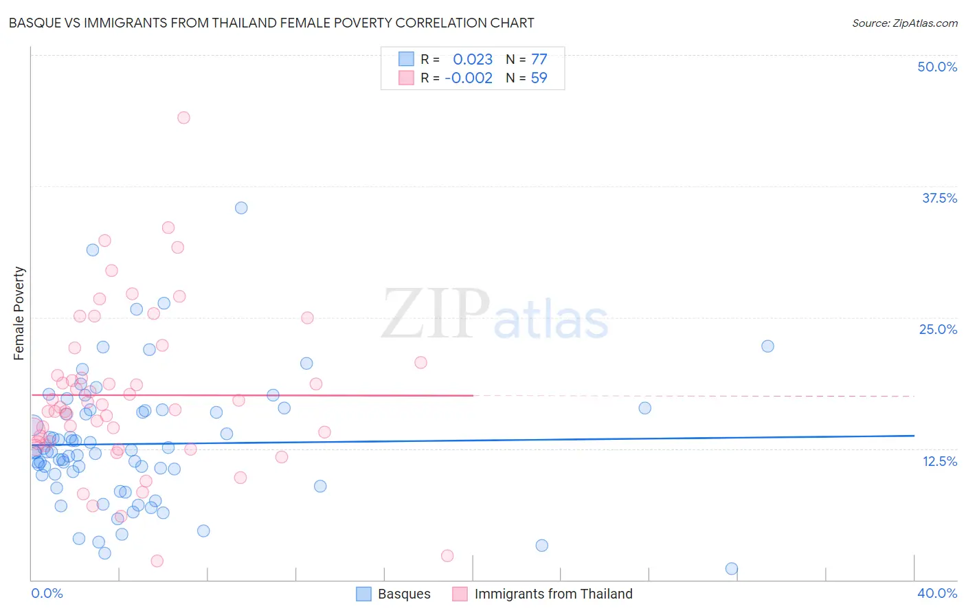 Basque vs Immigrants from Thailand Female Poverty
