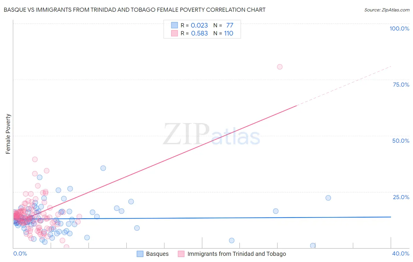 Basque vs Immigrants from Trinidad and Tobago Female Poverty