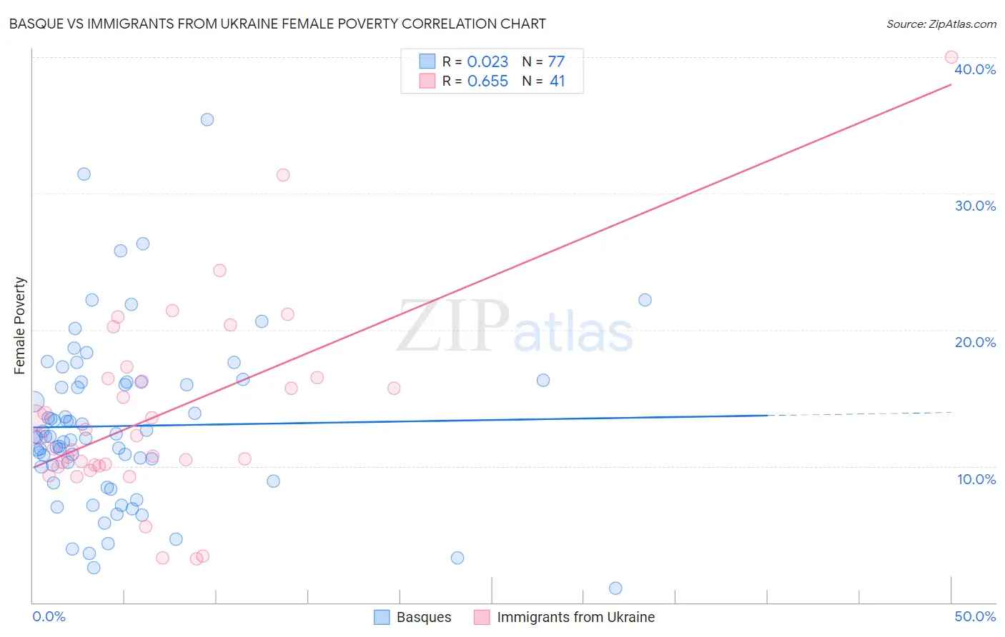 Basque vs Immigrants from Ukraine Female Poverty