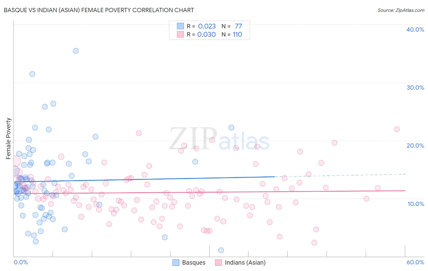 Basque vs Indian (Asian) Female Poverty