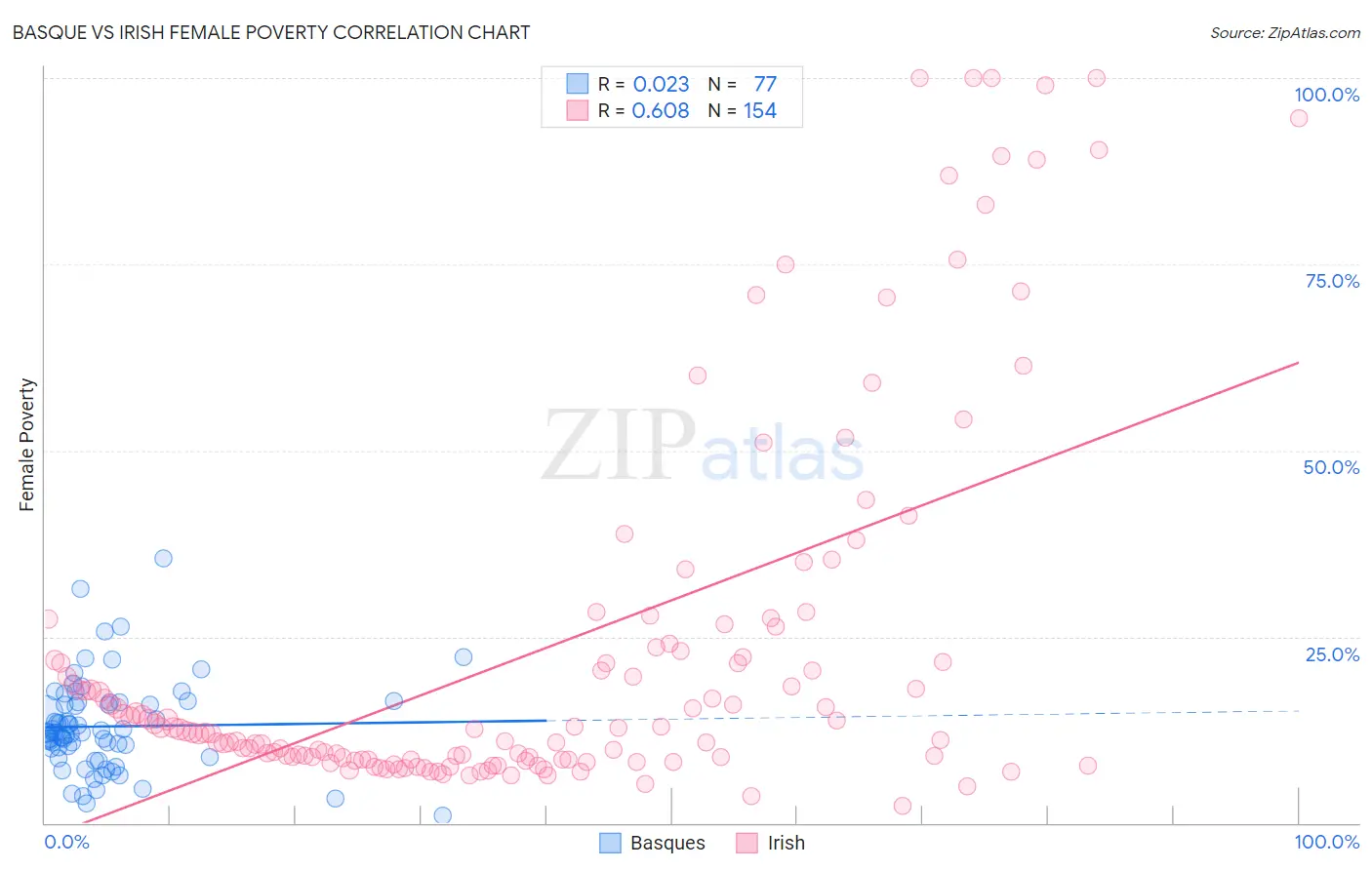 Basque vs Irish Female Poverty