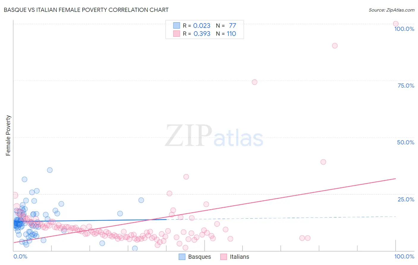 Basque vs Italian Female Poverty