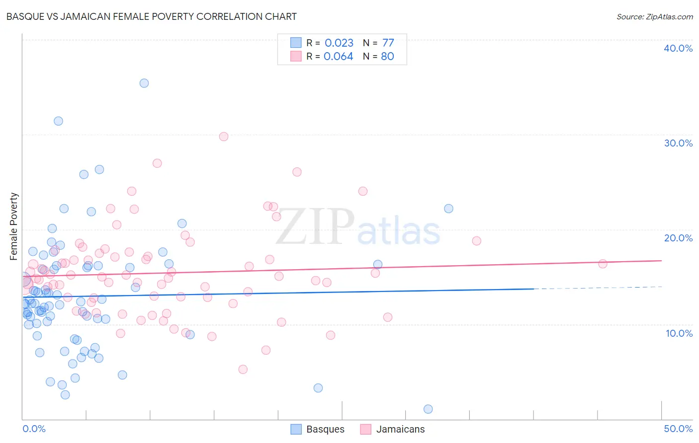 Basque vs Jamaican Female Poverty