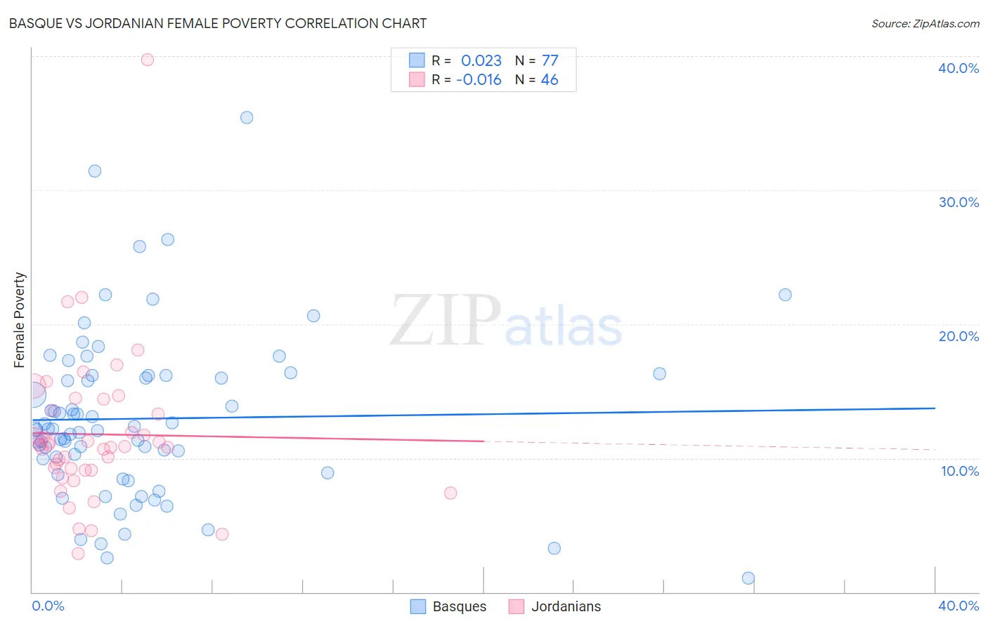 Basque vs Jordanian Female Poverty
