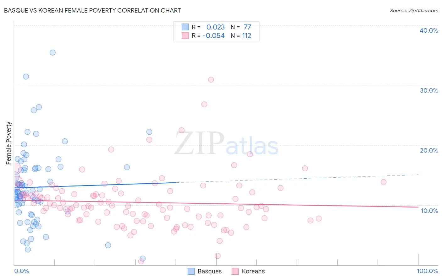 Basque vs Korean Female Poverty