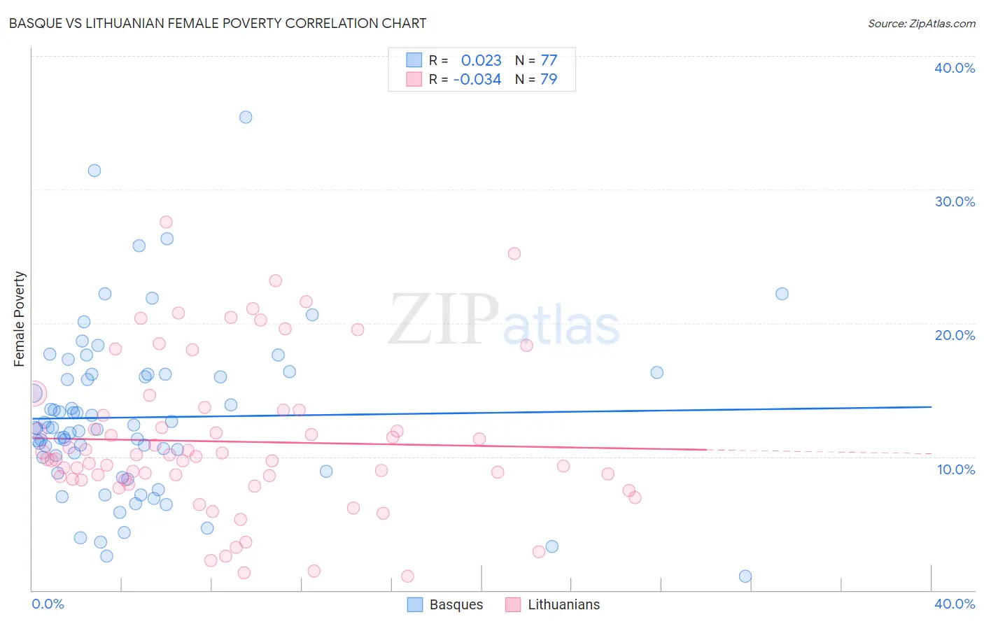 Basque vs Lithuanian Female Poverty