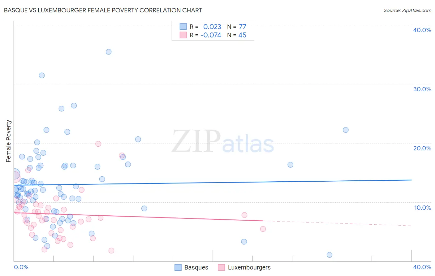 Basque vs Luxembourger Female Poverty