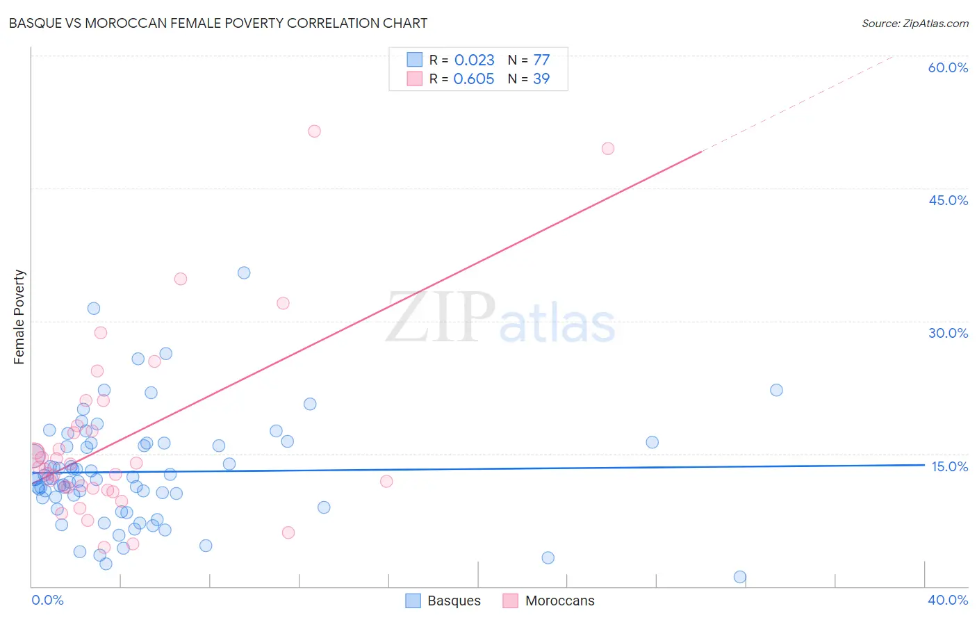 Basque vs Moroccan Female Poverty