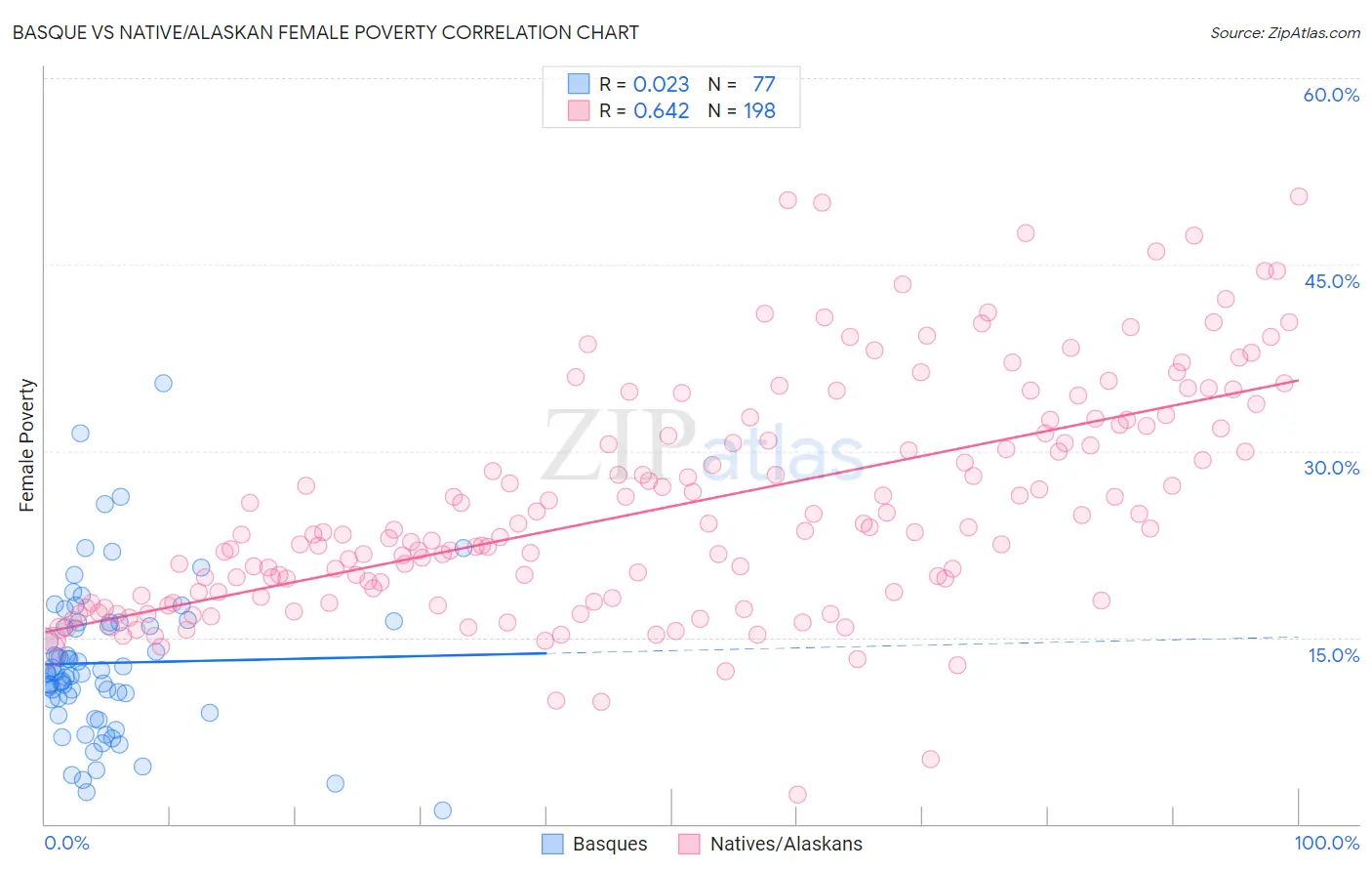 Basque vs Native/Alaskan Female Poverty