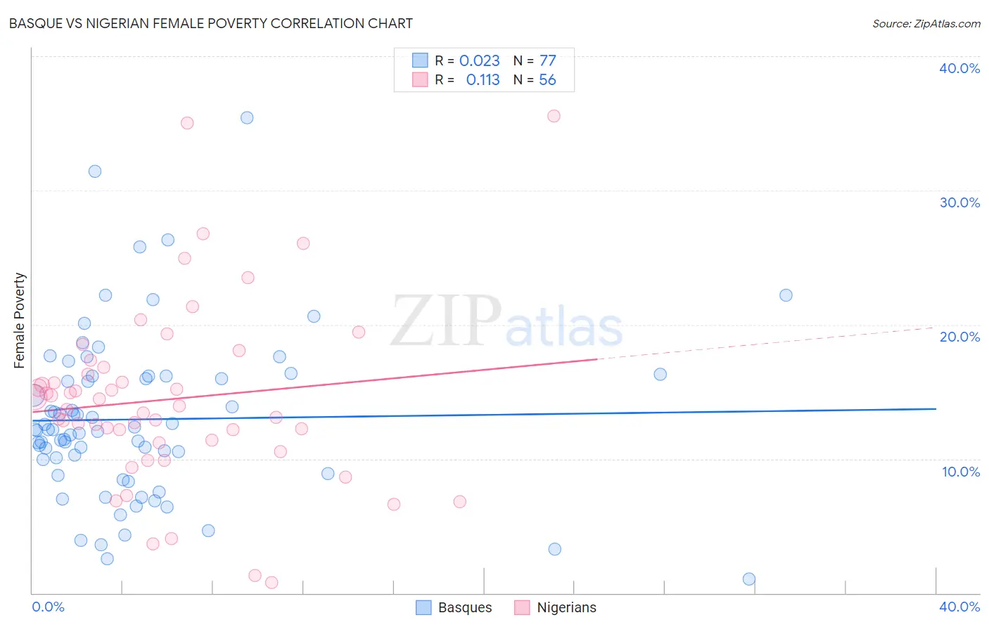 Basque vs Nigerian Female Poverty