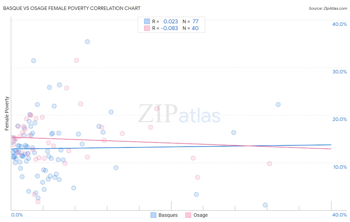 Basque vs Osage Female Poverty