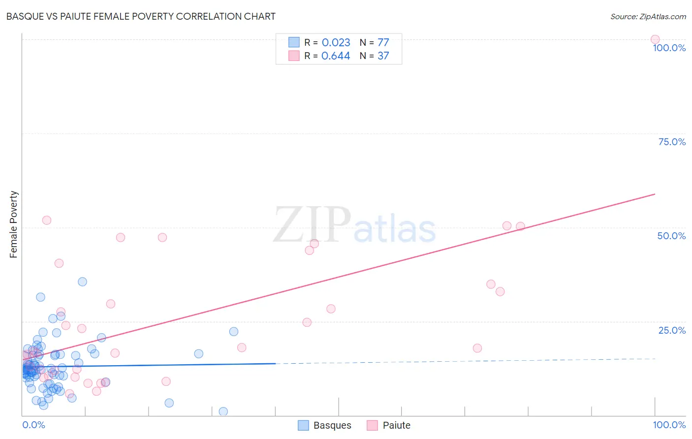 Basque vs Paiute Female Poverty