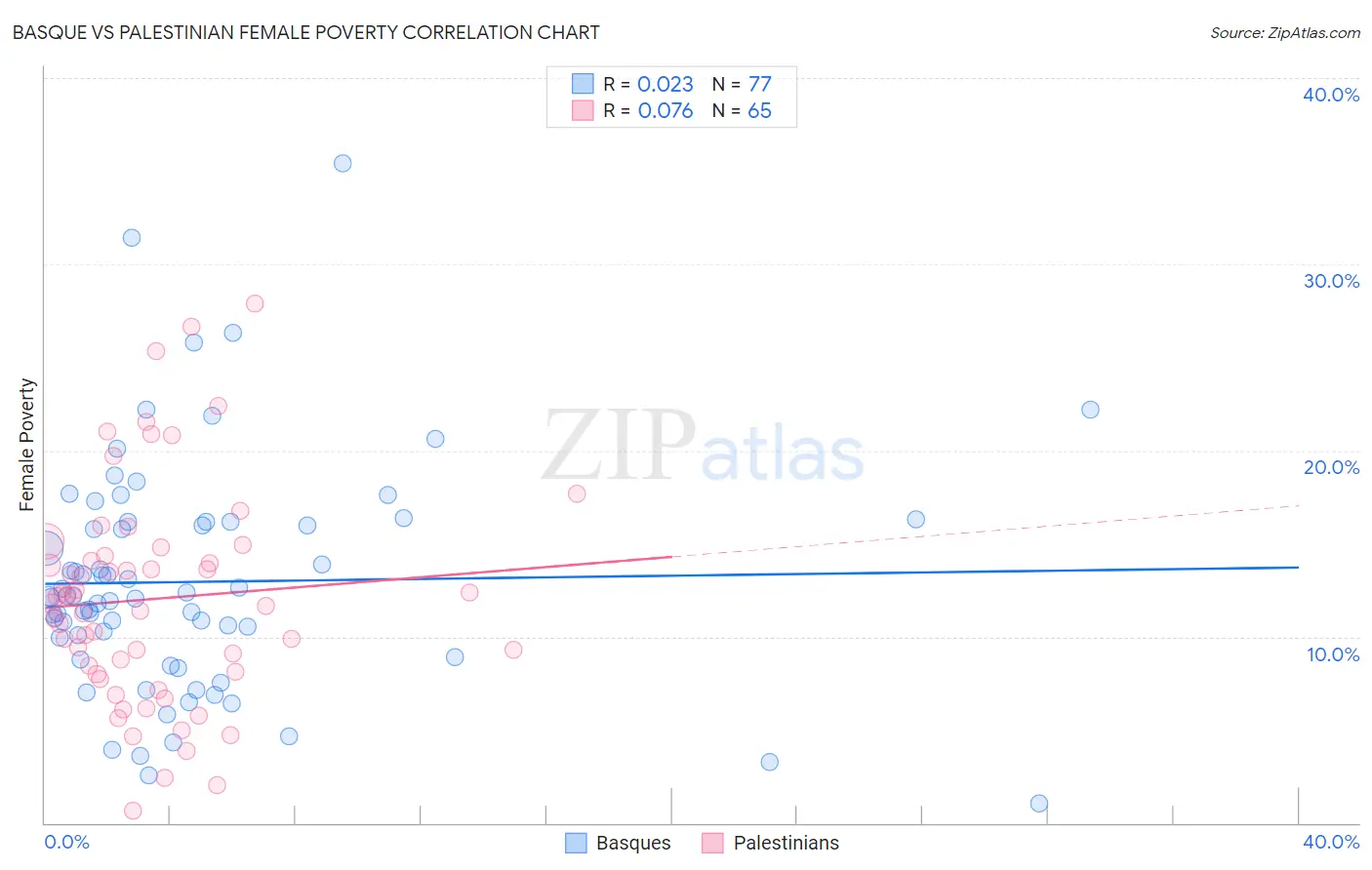 Basque vs Palestinian Female Poverty