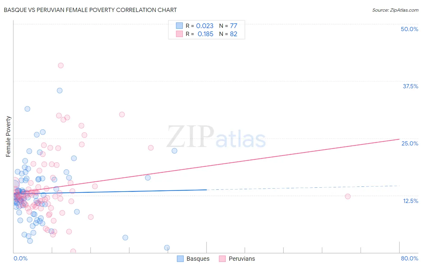 Basque vs Peruvian Female Poverty