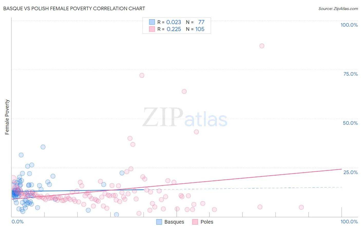 Basque vs Polish Female Poverty