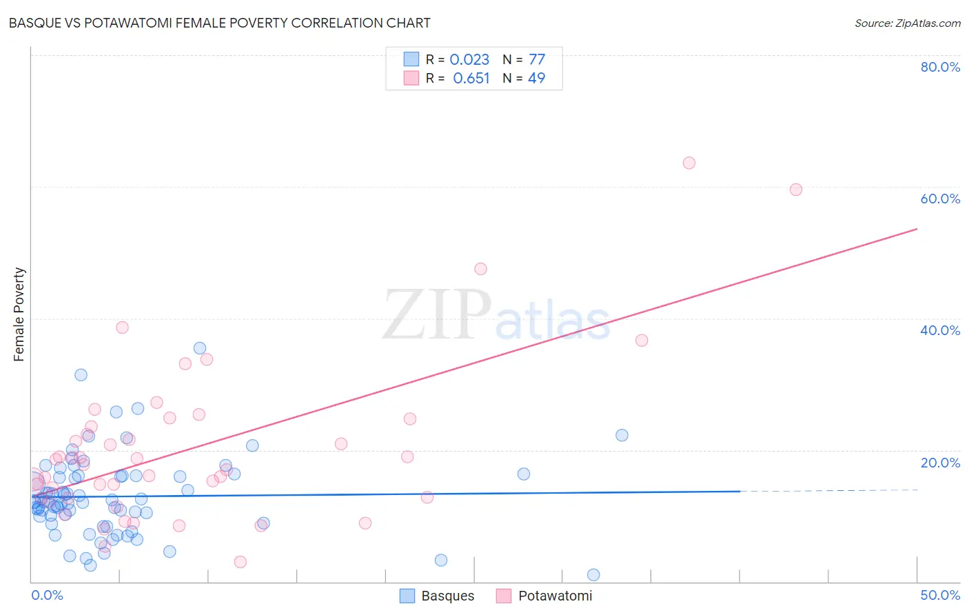 Basque vs Potawatomi Female Poverty