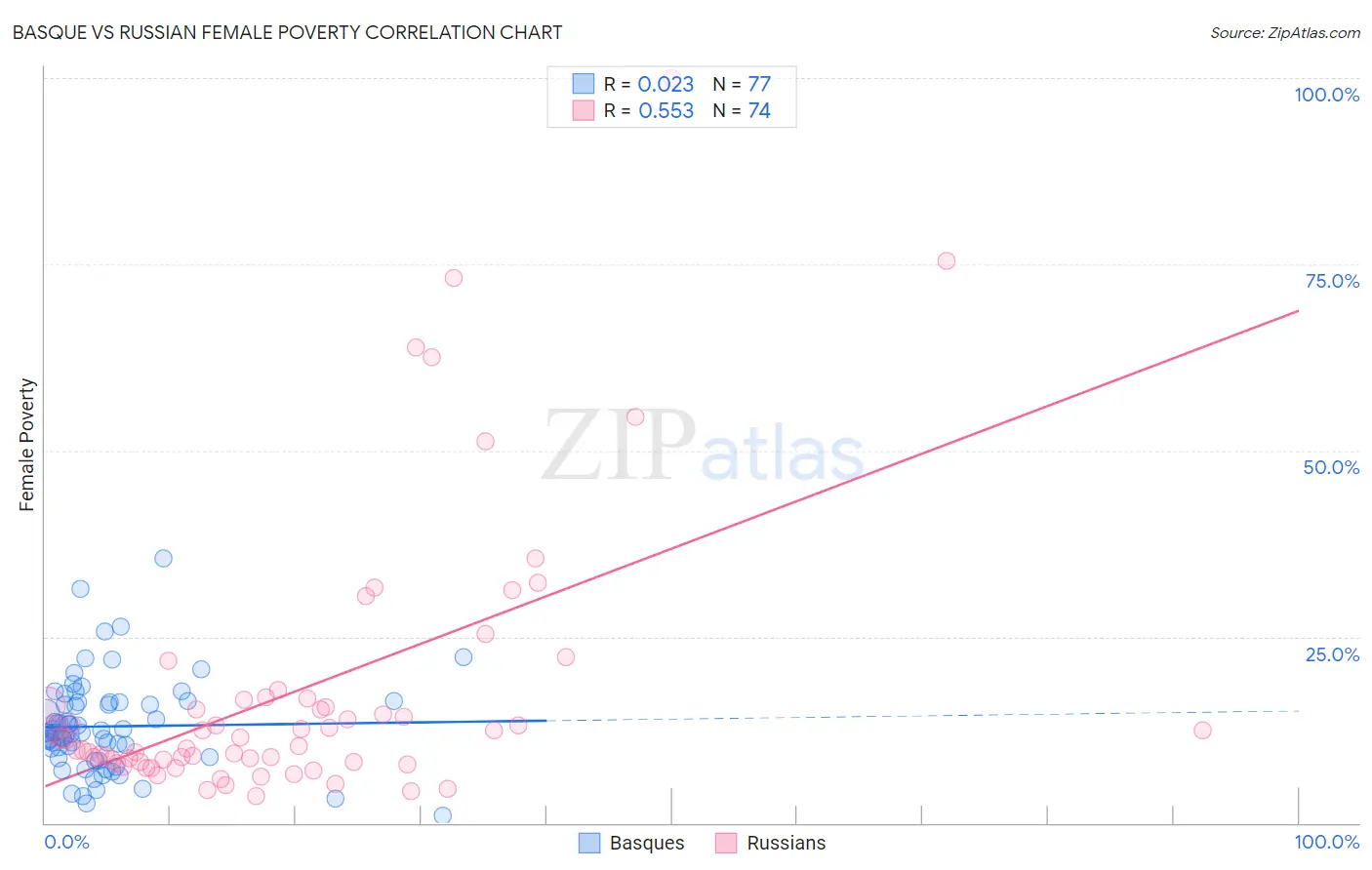 Basque vs Russian Female Poverty