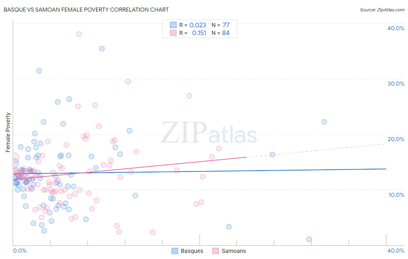 Basque vs Samoan Female Poverty