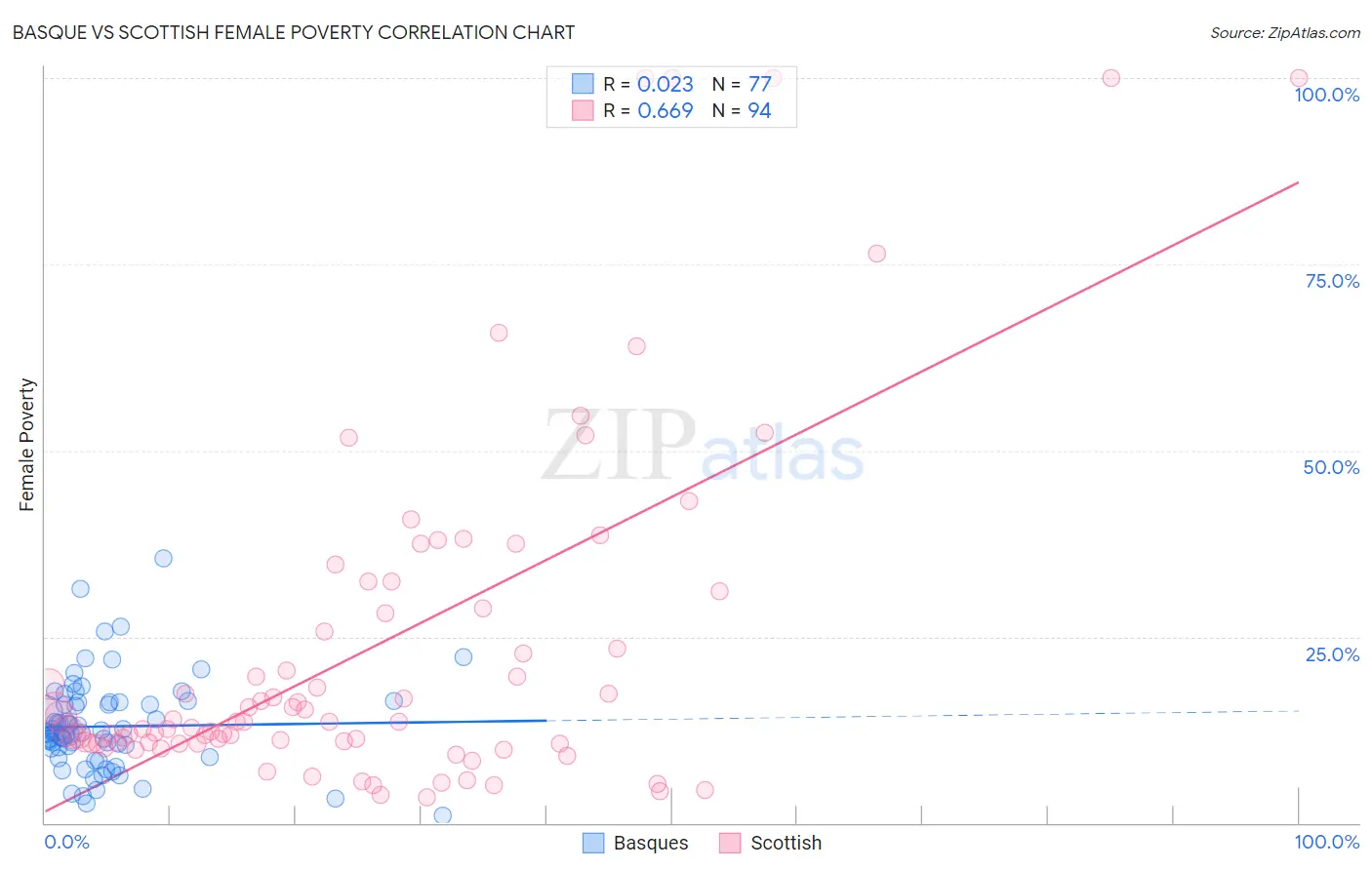 Basque vs Scottish Female Poverty