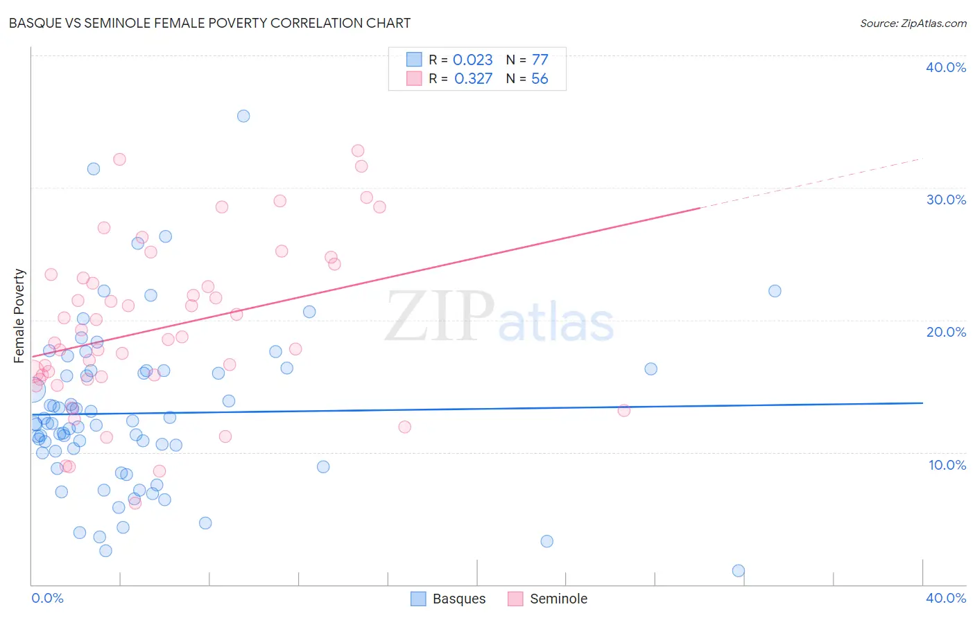 Basque vs Seminole Female Poverty