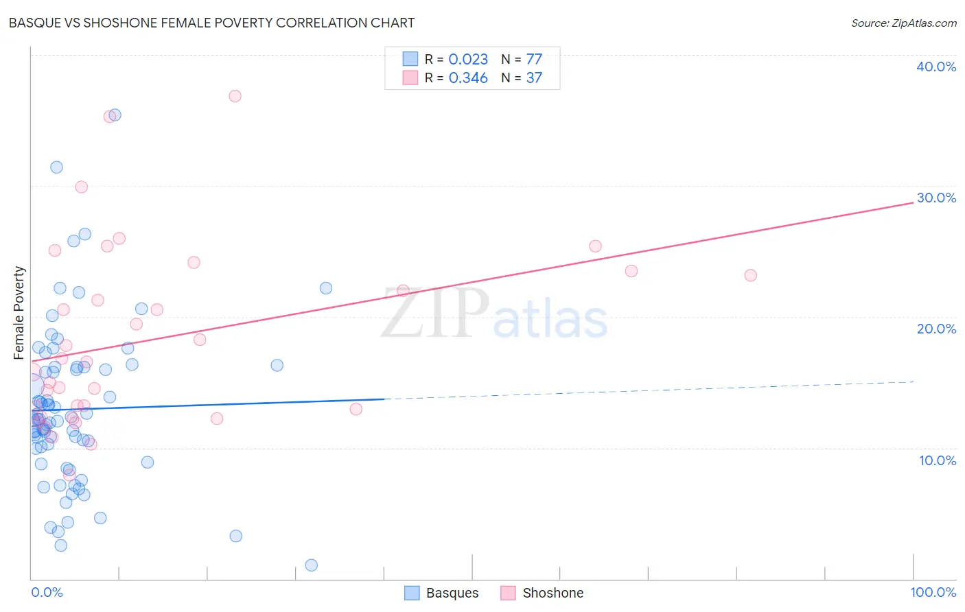 Basque vs Shoshone Female Poverty