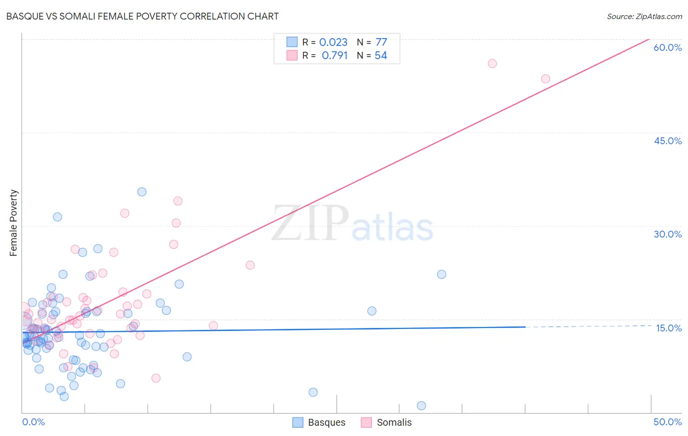 Basque vs Somali Female Poverty
