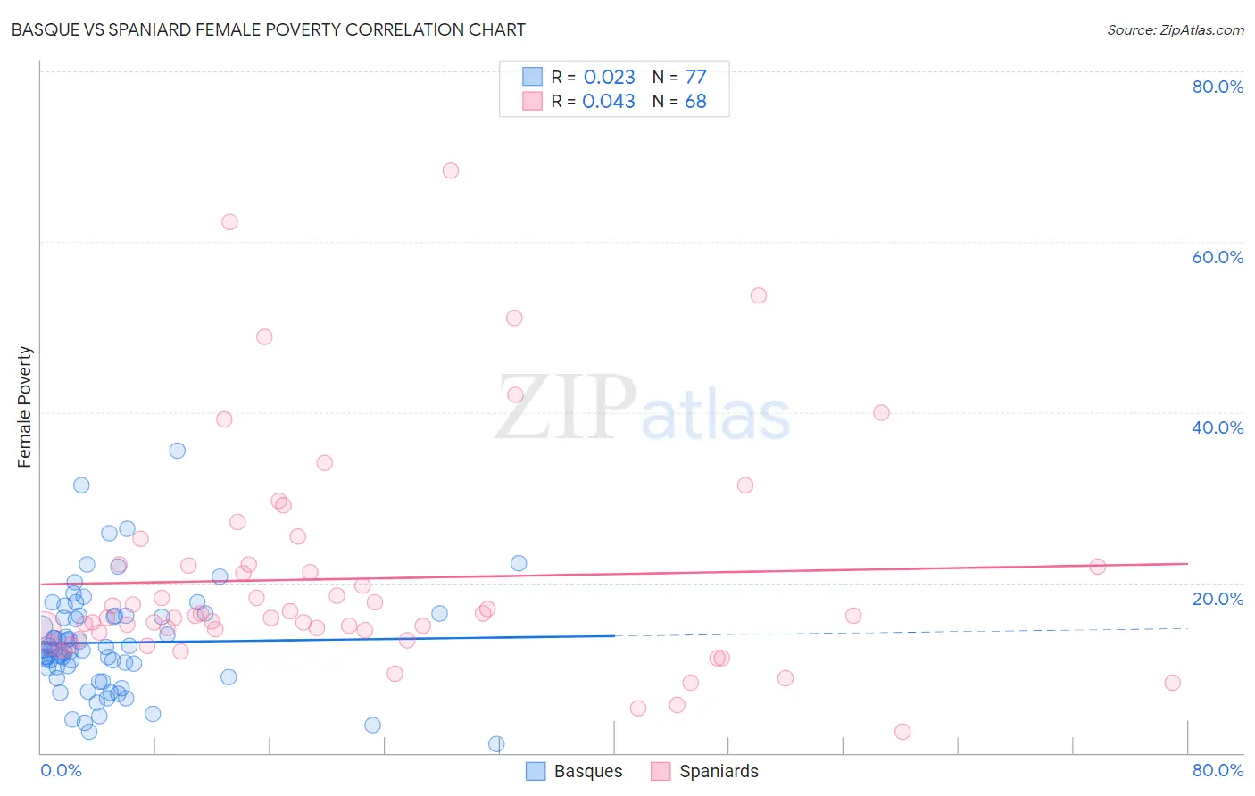 Basque vs Spaniard Female Poverty