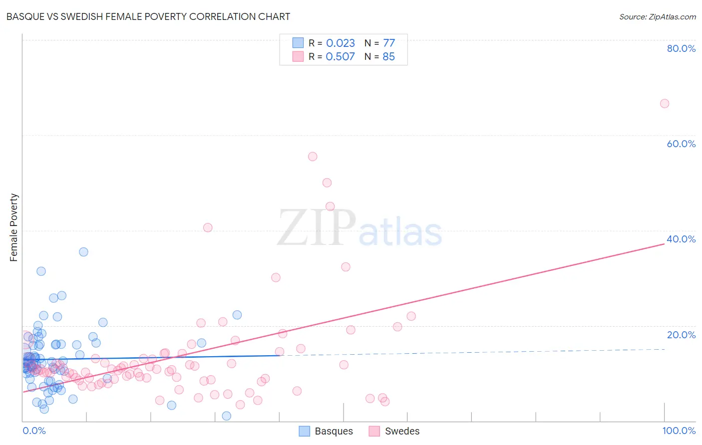 Basque vs Swedish Female Poverty
