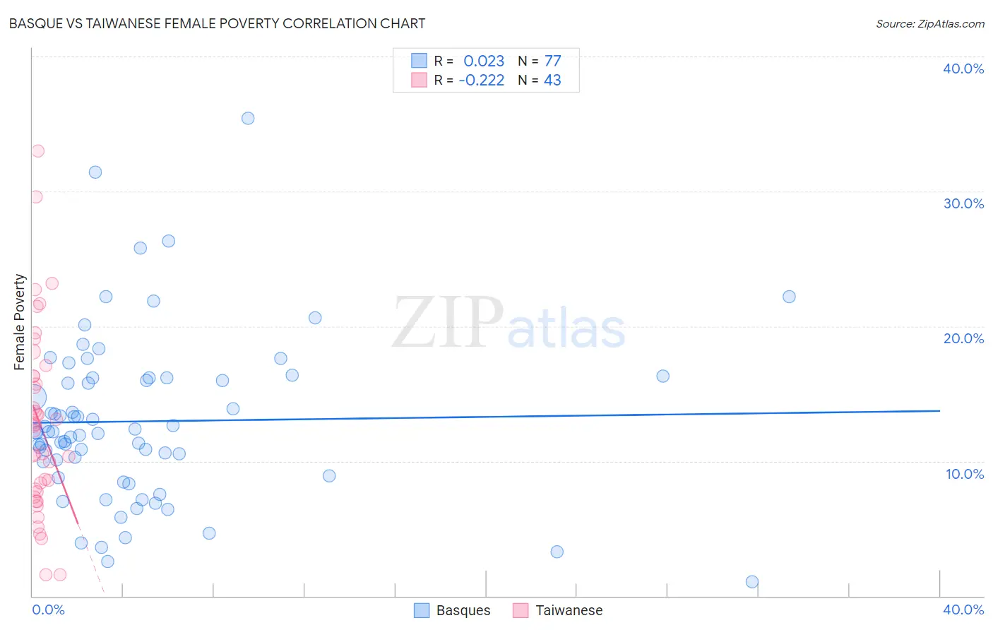 Basque vs Taiwanese Female Poverty
