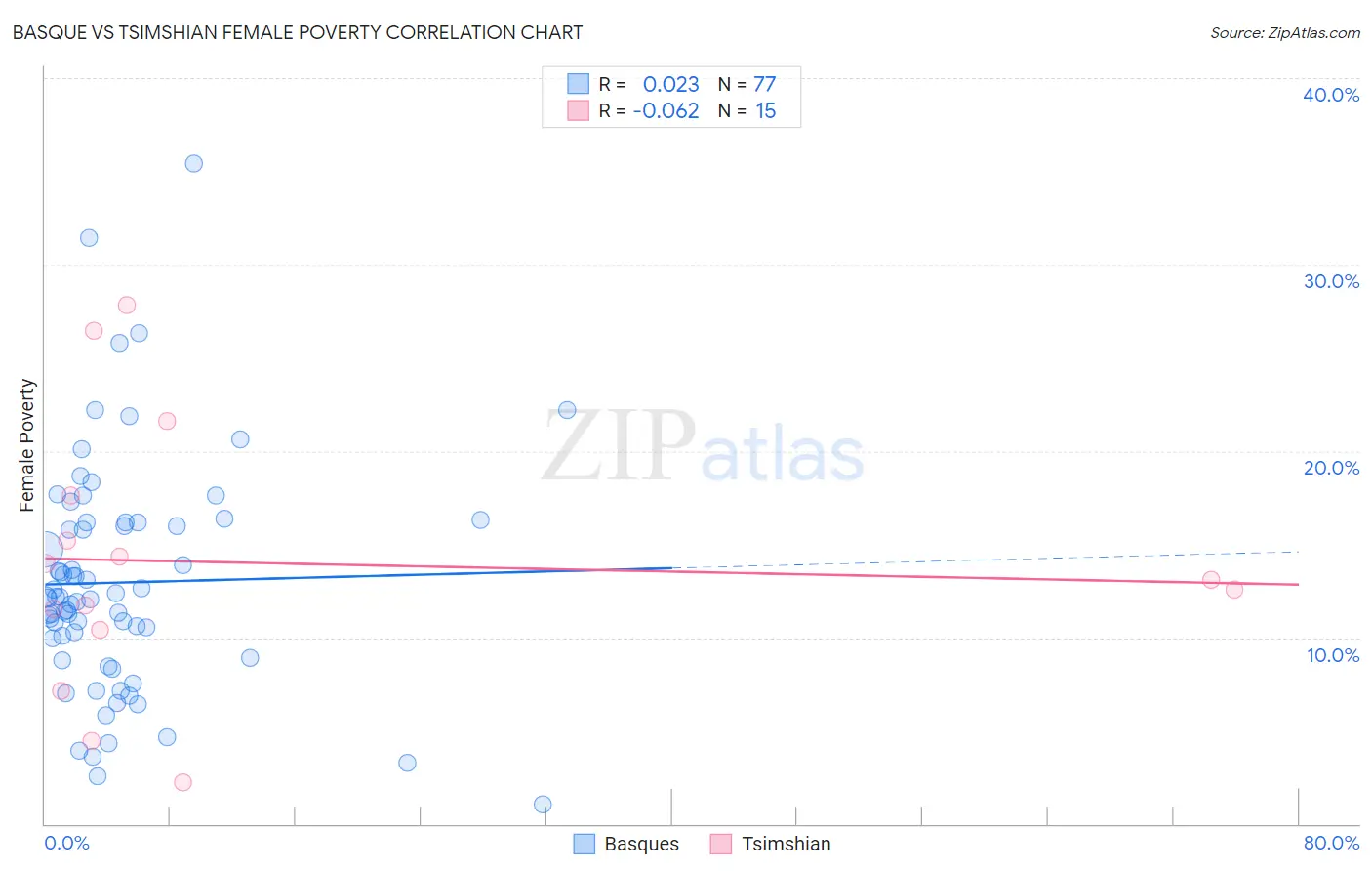 Basque vs Tsimshian Female Poverty