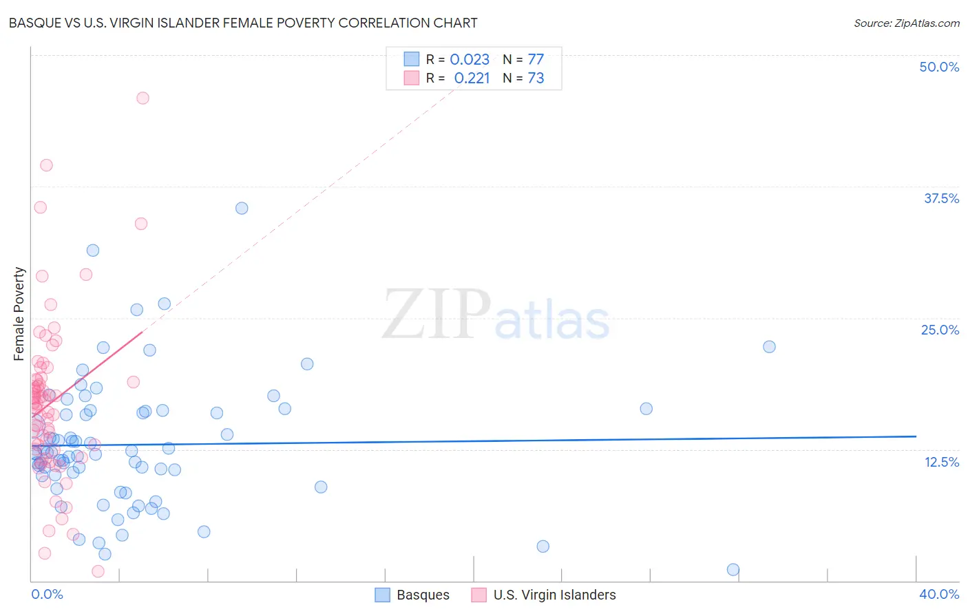 Basque vs U.S. Virgin Islander Female Poverty