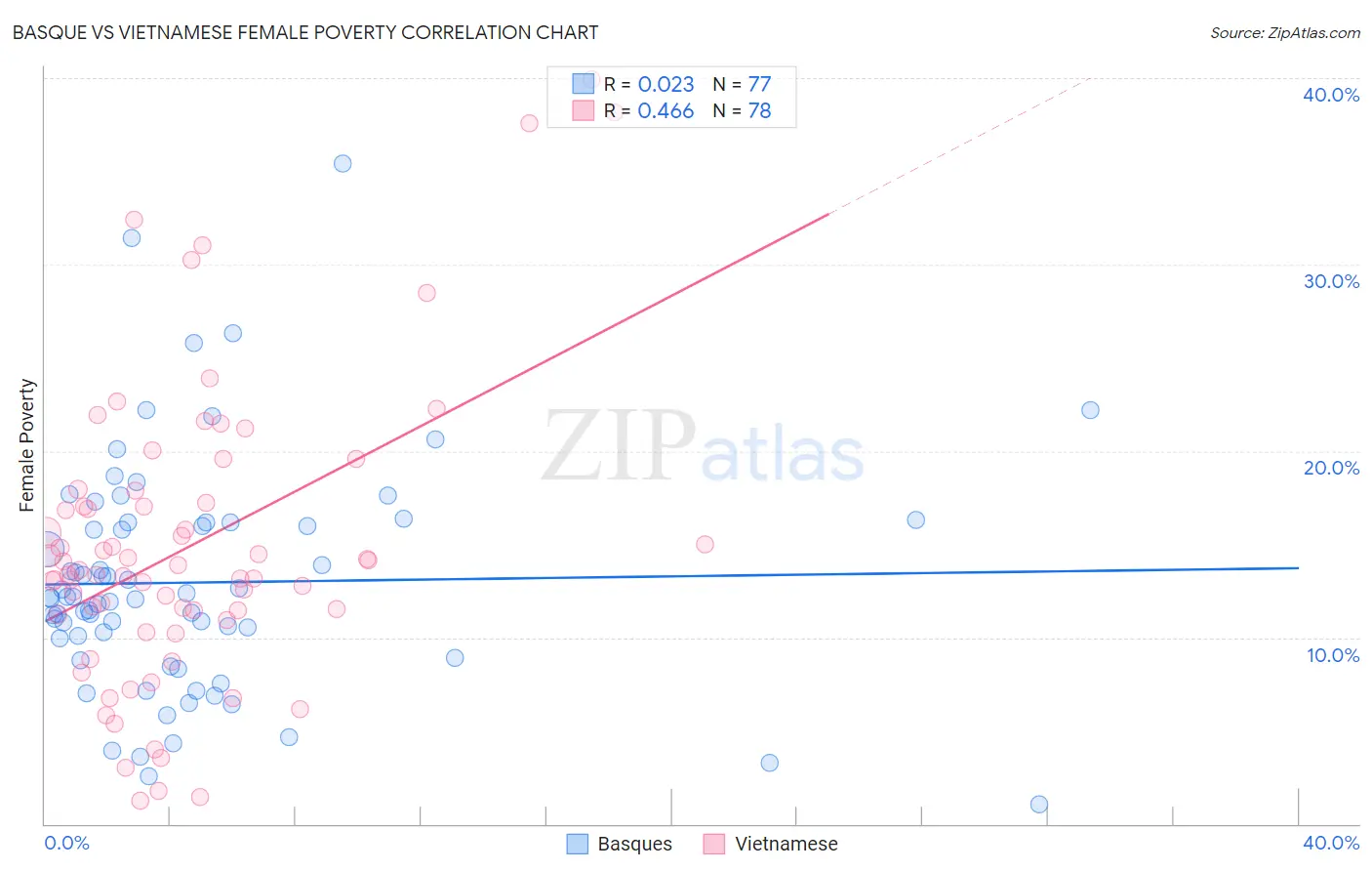 Basque vs Vietnamese Female Poverty