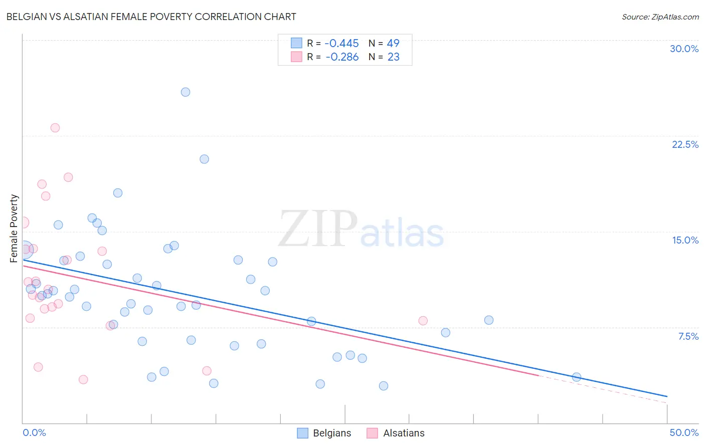 Belgian vs Alsatian Female Poverty