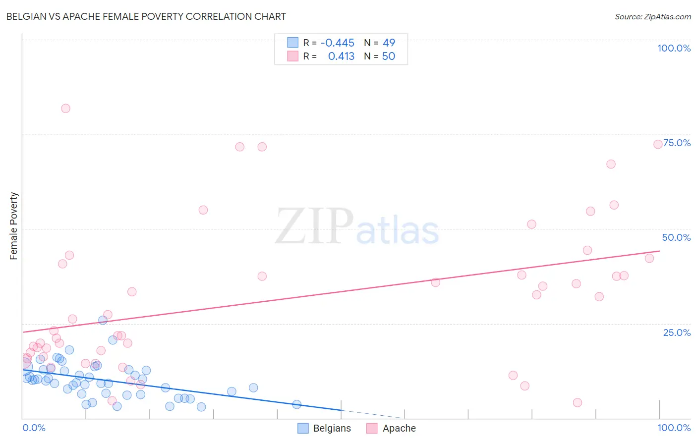 Belgian vs Apache Female Poverty