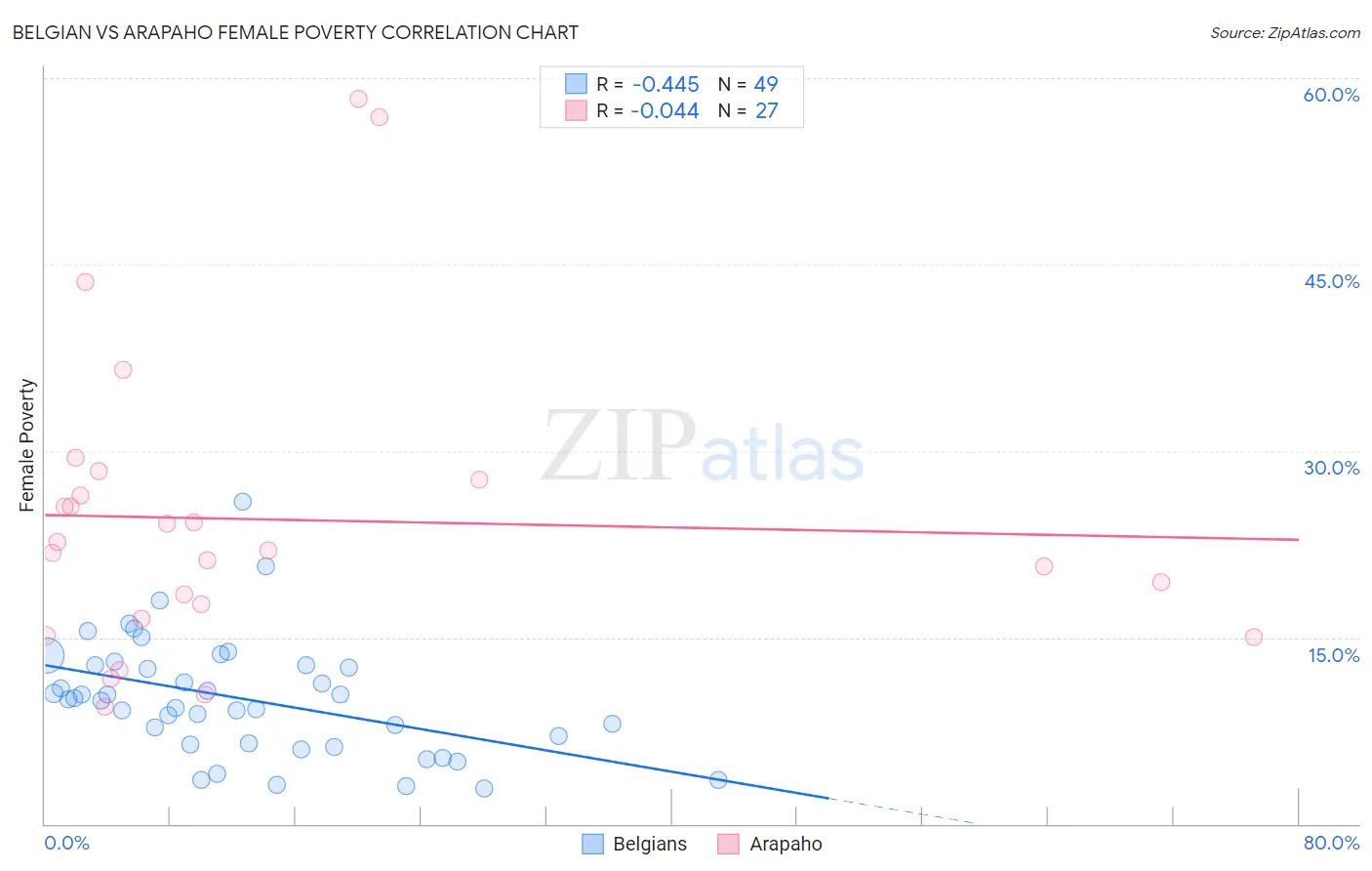Belgian vs Arapaho Female Poverty